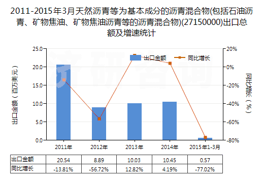 2011-2015年3月天然瀝青等為基本成分的瀝青混合物(包括石油瀝青、礦物焦油、礦物焦油瀝青等的瀝青混合物)(27150000)出口總額及增速統(tǒng)計(jì)